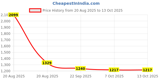 myntra.com heelium HeeliumPack of 3 Bamboo Comfort Fit Trunks P3-TRUNK-NBWHTLG-S heelium Price History Graph from 20 Aug 2025 to 13 Oct 2025