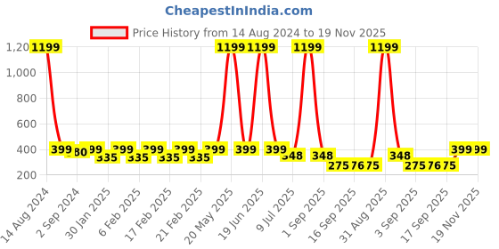 myntra.com Heelium Infant Kids Pack Of 3 Patterned Anti Bacterial Ankle-Length Socks heelium Price History Graph from 14 Aug 2024 to 19 Nov 2025