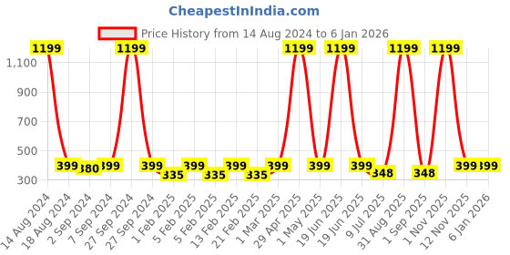 myntra.com Heelium Infant Pack Of 3 Bamboo Ankle Length Socks heelium Price History Graph from 14 Aug 2024 to 4 Jan 2026