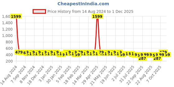 myntra.com Heelium Infants Kids Pack Of 4 Patterned Anti Bacterial Ankle-Length Socks heelium Price History Graph from 14 Aug 2024 to 1 Dec 2025