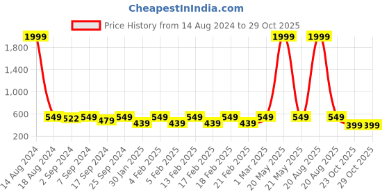 myntra.com Heelium Infants Kids Pack of 5 Anti-Bacterial Ankle Socks heelium Price History Graph from 14 Aug 2024 to 28 Oct 2025