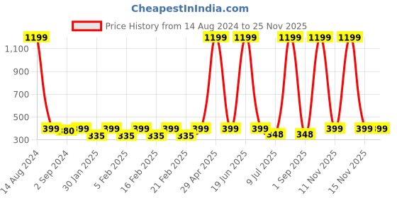 myntra.com Heelium Infants Pack Of 3 Anti-Bacterial Ankle Socks heelium Price History Graph from 14 Aug 2024 to 24 Nov 2025
