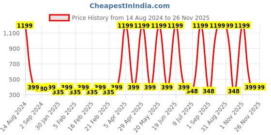myntra.com Heelium Infants Pack Of 3 Bamboo Ankle Length Socks heelium Price History Graph from 14 Aug 2024 to 25 Nov 2025