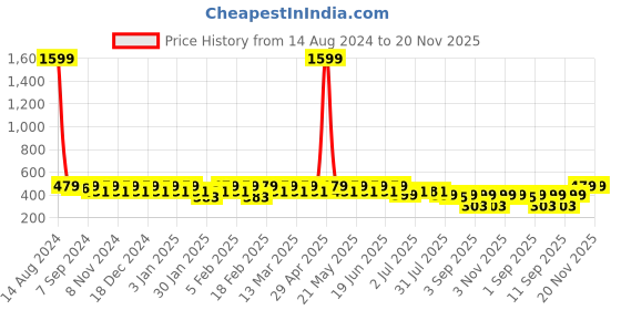 myntra.com Heelium Infants Pack Of 4 Anti Bacterial & Odour Free Ankle Length Socks heelium Price History Graph from 14 Aug 2024 to 20 Nov 2025