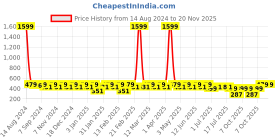 myntra.com Heelium infants Pack Of 4 Patterned Ankle Length Socks heelium Price History Graph from 14 Aug 2024 to 19 Nov 2025