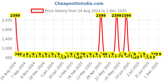 myntra.com Heelium Infants Pack of 7 Anti-Bacterial Ankle Socks heelium Price History Graph from 14 Aug 2024 to 30 Nov 2025