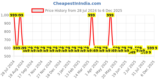 myntra.com Heelium Kids Grey Pack of 2 Solid Calf-Length Socks heelium Price History Graph from 28 Jul 2024 to 6 Dec 2025