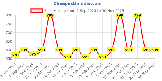 myntra.com Heelium Kids Pack of 2 Calf-Length Bamboo Socks heelium Price History Graph from 2 Sep 2024 to 30 Nov 2025