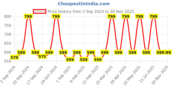 myntra.com Heelium Kids Pack of 2 Calf-Length Bamboo Socks heelium Price History Graph from 2 Sep 2024 to 29 Nov 2025