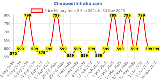 myntra.com Heelium Kids Pack of 2 Calf-Length Bamboo Socks heelium Price History Graph from 2 Sep 2024 to 29 Nov 2025