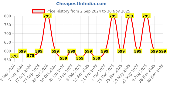myntra.com Heelium Kids Pack of 2 Calf-Length Socks heelium Price History Graph from 2 Sep 2024 to 28 Nov 2025