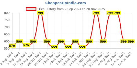 myntra.com Heelium Kids Pack of 2 Calf-Length Socks heelium Price History Graph from 2 Sep 2024 to 28 Nov 2025