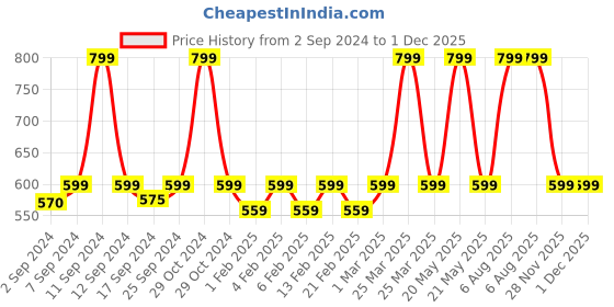 myntra.com Heelium Kids Pack of 2 Calf-Length Socks heelium Price History Graph from 2 Sep 2024 to 30 Nov 2025