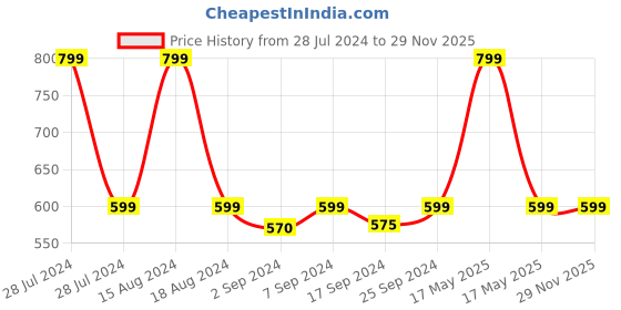 myntra.com Heelium Kids Pack of 2 Solid Bamboo Calf Length Socks heelium Price History Graph from 28 Jul 2024 to 28 Nov 2025