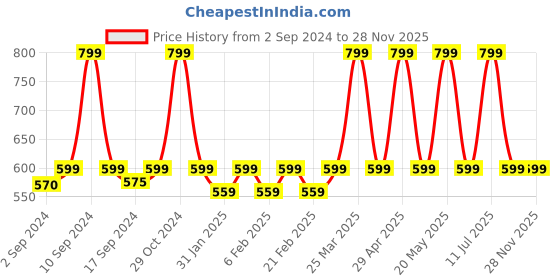 myntra.com Heelium Kids Pack of 2 Striped Calf-Length Socks heelium Price History Graph from 2 Sep 2024 to 28 Nov 2025