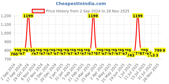 myntra.com Heelium Kids Pack of 3 Calf-Length Bamboo Socks heelium Price History Graph from 2 Sep 2024 to 28 Nov 2025