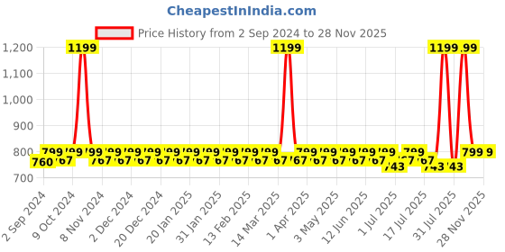 myntra.com Heelium Kids Pack of 3 Calf-Length Bamboo Socks heelium Price History Graph from 2 Sep 2024 to 28 Nov 2025