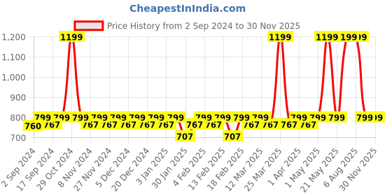 myntra.com Heelium Kids Pack of 3 Calf-Length Bamboo Socks heelium Price History Graph from 2 Sep 2024 to 29 Nov 2025
