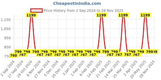 myntra.com Heelium Kids Pack of 3 Calf-Length Socks heelium Price History Graph from 2 Sep 2024 to 28 Nov 2025