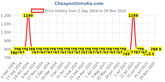 myntra.com Heelium Kids Pack of 3 Calf-Length Socks heelium Price History Graph from 2 Sep 2024 to 28 Nov 2025