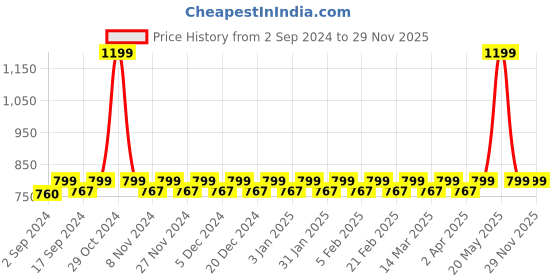 myntra.com Heelium Kids Pack of 3 Calf-Length Socks heelium Price History Graph from 2 Sep 2024 to 28 Nov 2025