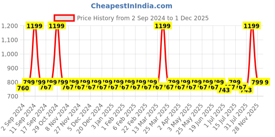 myntra.com Heelium Kids Pack of 3 Calf-Length Socks heelium Price History Graph from 2 Sep 2024 to 29 Nov 2025
