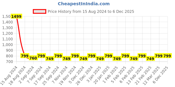 myntra.com Heelium Kids Pack Of 3 Solid Bamboo Calf-Length Socks heelium Price History Graph from 15 Aug 2024 to 5 Dec 2025