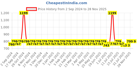 myntra.com Heelium Kids Pack of 3 Striped Calf-Length Socks heelium Price History Graph from 2 Sep 2024 to 28 Nov 2025