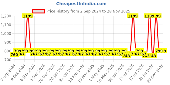myntra.com Heelium Kids Pack of 3 Striped Calf-Length Socks heelium Price History Graph from 2 Sep 2024 to 28 Nov 2025