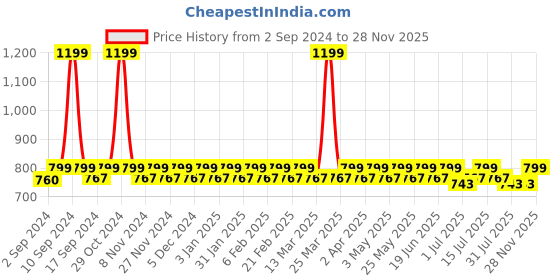 myntra.com Heelium Kids Pack of 3 Striped Calf-Length Socks heelium Price History Graph from 2 Sep 2024 to 28 Nov 2025