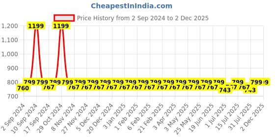 myntra.com Heelium Kids Pack of 3 Striped Calf-Length Socks heelium Price History Graph from 2 Sep 2024 to 30 Nov 2025