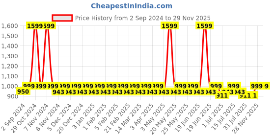 myntra.com Heelium Kids Pack of 4 Calf-Length Socks heelium Price History Graph from 2 Sep 2024 to 29 Nov 2025