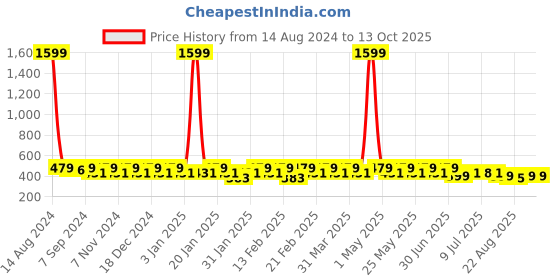 myntra.com Heelium Kids Pack Of 4 Patterned Ankle Length Socks heelium Price History Graph from 14 Aug 2024 to 12 Oct 2025