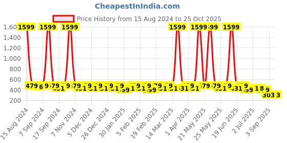 myntra.com Heelium Kids Pack Of 4 Patterned Ankle Length Socks heelium Price History Graph from 15 Aug 2024 to 25 Oct 2025