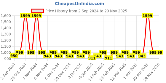 myntra.com Heelium Kids Pack of 4 Striped Calf-Length Socks heelium Price History Graph from 2 Sep 2024 to 28 Nov 2025