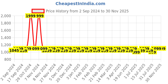 myntra.com Heelium Kids Pack of 5 Calf-Length Socks heelium Price History Graph from 2 Sep 2024 to 29 Nov 2025