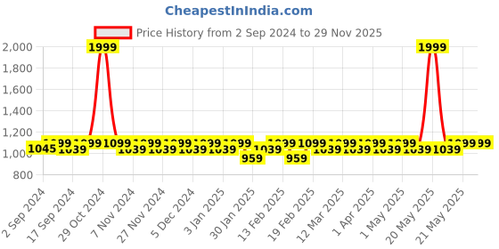 myntra.com Heelium Kids Pack of 5 Striped Calf-Length Socks heelium Price History Graph from 2 Sep 2024 to 28 Nov 2025