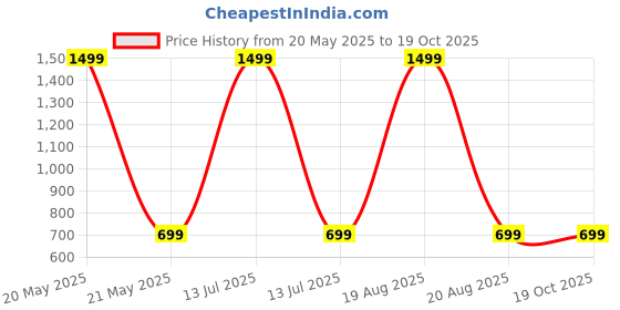 myntra.com Heelium Knee Sleeves For Blood Circulation & Recovery heelium Price History Graph from 20 May 2025 to 18 Oct 2025