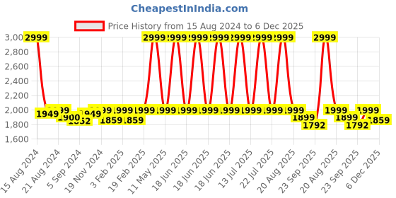 myntra.com Heelium Light-Grey & Grey 2 Pcs Bamboo 600GSM Super Soft Anti Bacterial Bath Towels heelium Price History Graph from 15 Aug 2024 to 6 Dec 2025