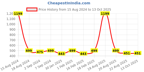 myntra.com Heelium Light Grey & Grey 3 Pcs Bamboo 600GSM Anti Bacterial Face Towels heelium Price History Graph from 15 Aug 2024 to 13 Oct 2025