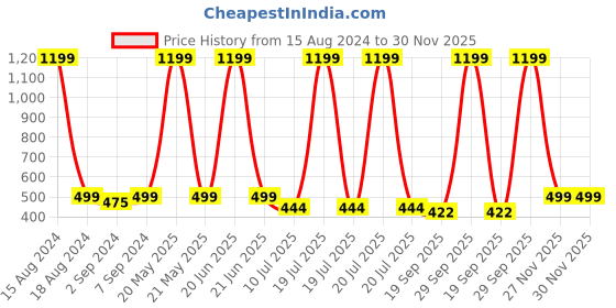 myntra.com Heelium Light Grey & Peach-Colored 3 Pcs Bamboo 600GSM Bamboo Anti Bacterial Face Towels heelium Price History Graph from 15 Aug 2024 to 29 Nov 2025