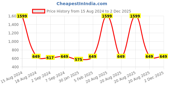 myntra.com Heelium Light Grey & Teal-Green 4 Pcs 600GSM Bamboo Anti Bacterial Face Towels heelium Price History Graph from 15 Aug 2024 to 1 Dec 2025