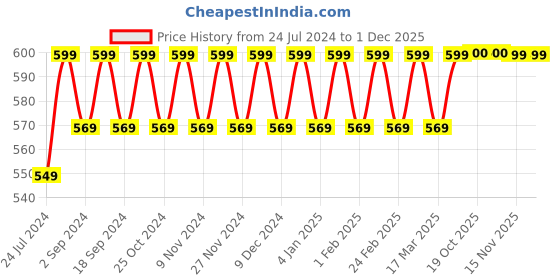 myntra.com Heelium Men 2 Odour-Free Breathable Padded Base Anti-bacterial Bamboo Quarter Length Socks heelium Price History Graph from 24 Jul 2024 to 30 Nov 2025