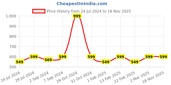 myntra.com Heelium Men 2 Odour-Free Breathable Padded Base Anti-bacterial Bamboo Quarter Length Socks heelium Price History Graph from 24 Jul 2024 to 17 Nov 2025