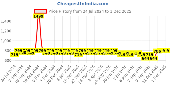 myntra.com Heelium Men 3 Odour-Free Breathable Padded Base Anti-bacterial Bamboo Quarter Length Socks heelium Price History Graph from 24 Jul 2024 to 30 Nov 2025