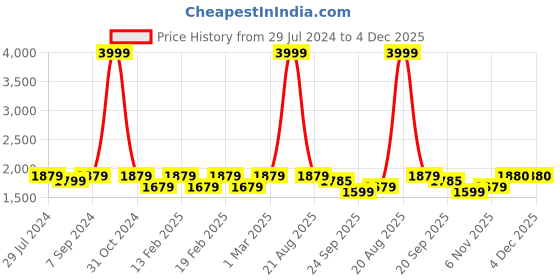 myntra.com Heelium Men 8 Odour-Free Breathable Padded Base Anti-bacterial Ankle-Length Bamboo Socks heelium Price History Graph from 29 Jul 2024 to 4 Dec 2025