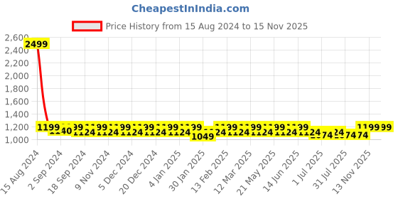 myntra.com Heelium Men & Green Striped Ankle Length Socks heelium Price History Graph from 15 Aug 2024 to 15 Nov 2025