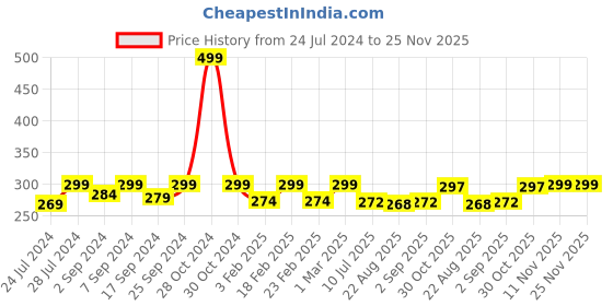 myntra.com Heelium Men Ankle-Length Anti-bacterial Breathable Odour-Free Socks heelium Price History Graph from 24 Jul 2024 to 24 Nov 2025
