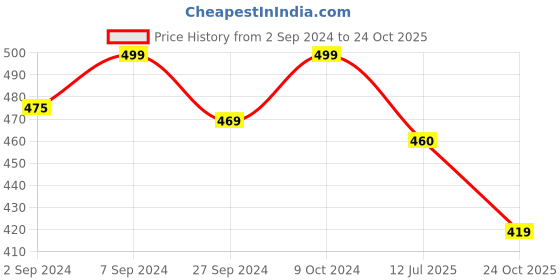 myntra.com Heelium Men Anti Odour Bamboo Innerwear Vests heelium Price History Graph from 2 Sep 2024 to 24 Oct 2025