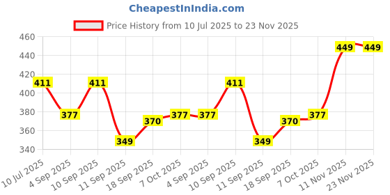 myntra.com HEELIUM Men Bamboo Super Soft & Odour Free Comfort Fit Brief heelium Price History Graph from 10 Jul 2025 to 23 Nov 2025